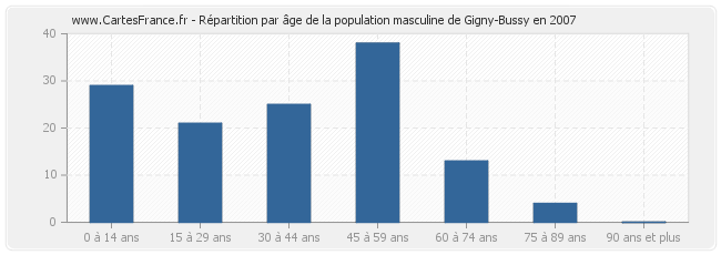 Répartition par âge de la population masculine de Gigny-Bussy en 2007