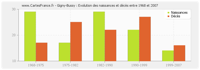 Gigny-Bussy : Evolution des naissances et décès entre 1968 et 2007