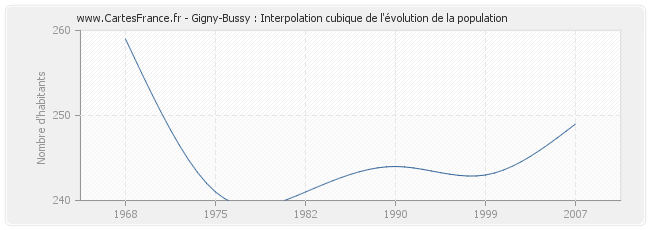 Gigny-Bussy : Interpolation cubique de l'évolution de la population