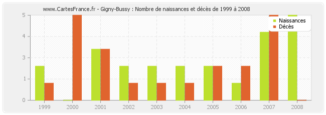 Gigny-Bussy : Nombre de naissances et décès de 1999 à 2008