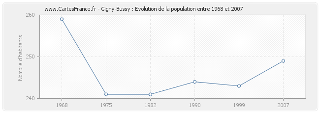 Population Gigny-Bussy