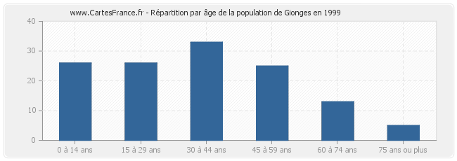 Répartition par âge de la population de Gionges en 1999