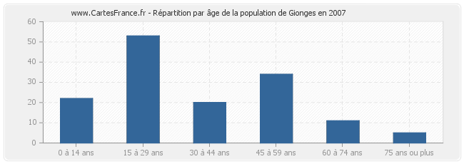 Répartition par âge de la population de Gionges en 2007