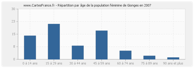 Répartition par âge de la population féminine de Gionges en 2007
