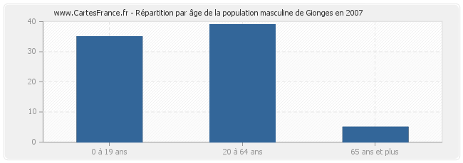 Répartition par âge de la population masculine de Gionges en 2007