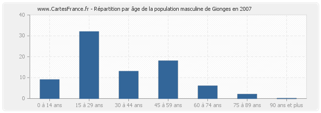Répartition par âge de la population masculine de Gionges en 2007