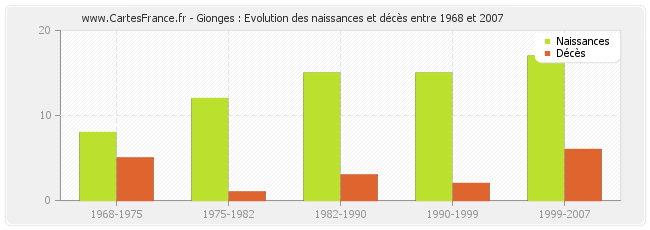 Gionges : Evolution des naissances et décès entre 1968 et 2007