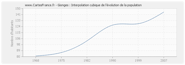 Gionges : Interpolation cubique de l'évolution de la population
