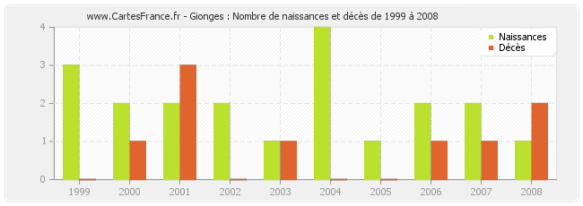 Gionges : Nombre de naissances et décès de 1999 à 2008