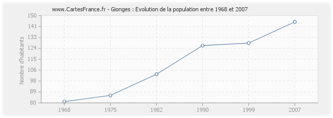 Population Gionges
