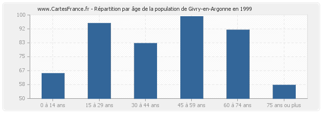 Répartition par âge de la population de Givry-en-Argonne en 1999
