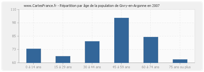 Répartition par âge de la population de Givry-en-Argonne en 2007
