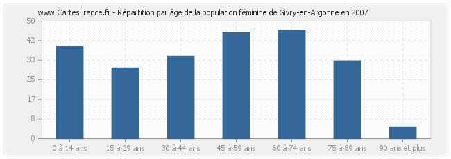 Répartition par âge de la population féminine de Givry-en-Argonne en 2007