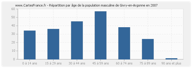 Répartition par âge de la population masculine de Givry-en-Argonne en 2007