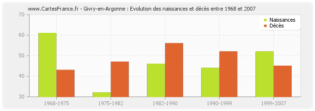 Givry-en-Argonne : Evolution des naissances et décès entre 1968 et 2007