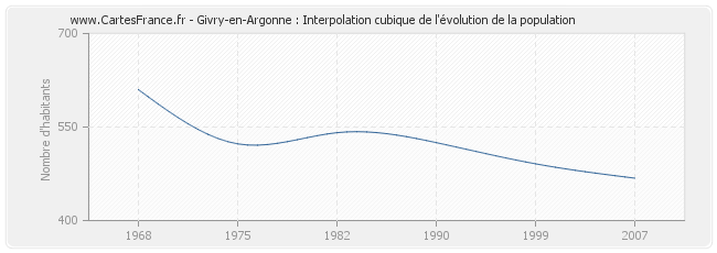 Givry-en-Argonne : Interpolation cubique de l'évolution de la population