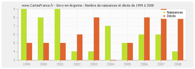 Givry-en-Argonne : Nombre de naissances et décès de 1999 à 2008