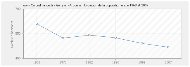 Population Givry-en-Argonne