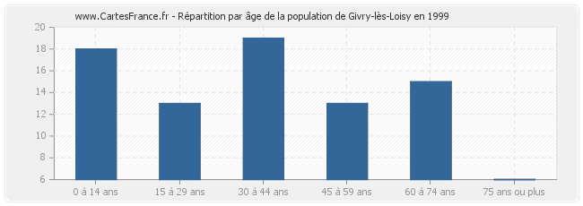Répartition par âge de la population de Givry-lès-Loisy en 1999