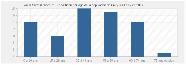 Répartition par âge de la population de Givry-lès-Loisy en 2007