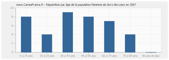 Répartition par âge de la population féminine de Givry-lès-Loisy en 2007