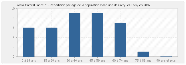 Répartition par âge de la population masculine de Givry-lès-Loisy en 2007