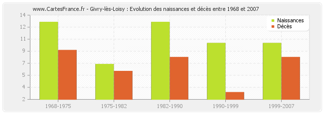 Givry-lès-Loisy : Evolution des naissances et décès entre 1968 et 2007