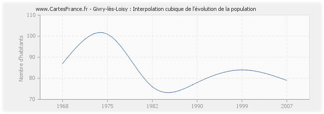 Givry-lès-Loisy : Interpolation cubique de l'évolution de la population