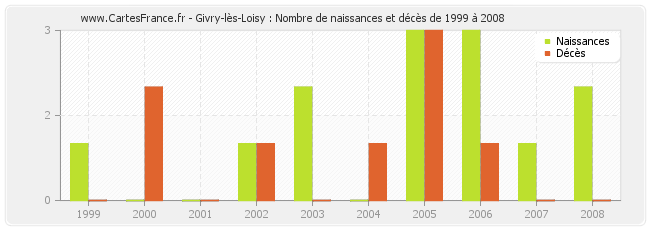 Givry-lès-Loisy : Nombre de naissances et décès de 1999 à 2008