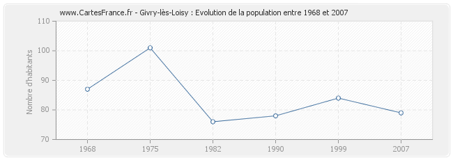 Population Givry-lès-Loisy