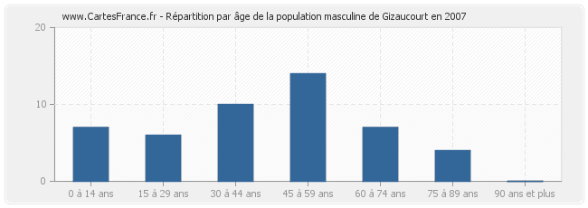 Répartition par âge de la population masculine de Gizaucourt en 2007