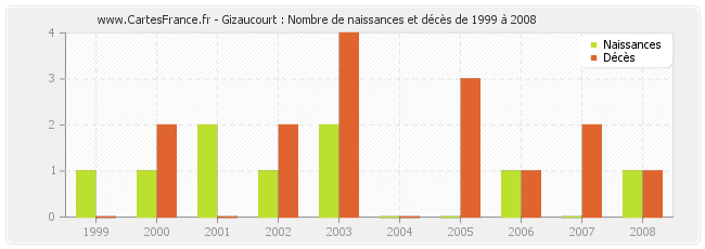 Gizaucourt : Nombre de naissances et décès de 1999 à 2008