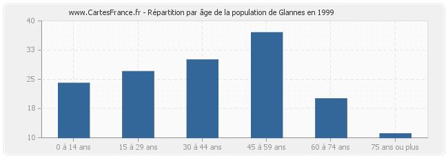 Répartition par âge de la population de Glannes en 1999