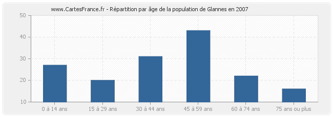 Répartition par âge de la population de Glannes en 2007