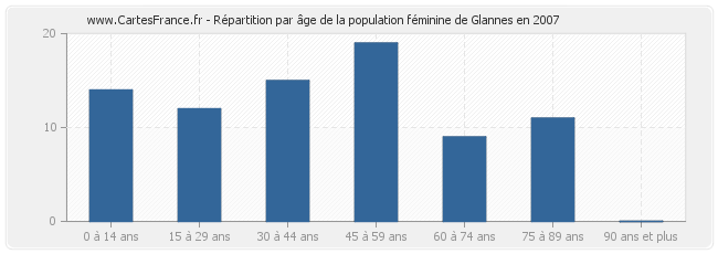 Répartition par âge de la population féminine de Glannes en 2007