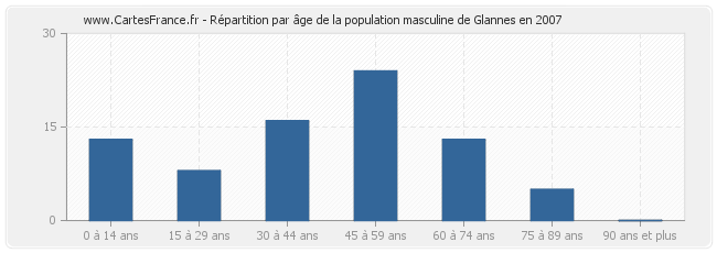 Répartition par âge de la population masculine de Glannes en 2007