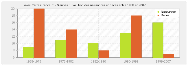 Glannes : Evolution des naissances et décès entre 1968 et 2007