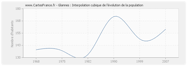 Glannes : Interpolation cubique de l'évolution de la population