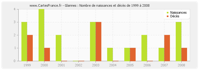 Glannes : Nombre de naissances et décès de 1999 à 2008