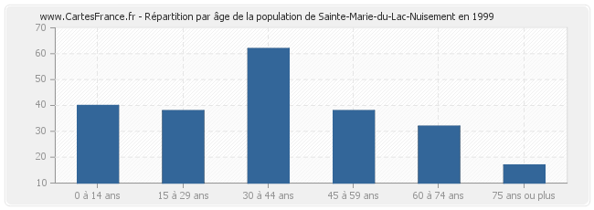 Répartition par âge de la population de Sainte-Marie-du-Lac-Nuisement en 1999