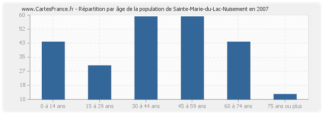 Répartition par âge de la population de Sainte-Marie-du-Lac-Nuisement en 2007