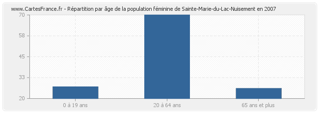 Répartition par âge de la population féminine de Sainte-Marie-du-Lac-Nuisement en 2007