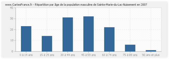 Répartition par âge de la population masculine de Sainte-Marie-du-Lac-Nuisement en 2007