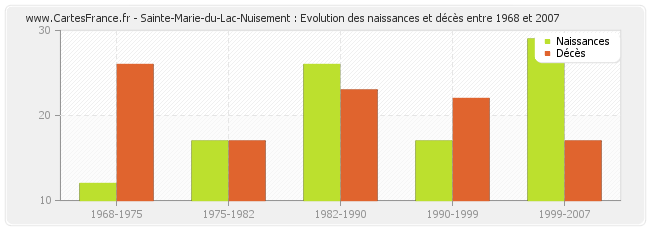 Sainte-Marie-du-Lac-Nuisement : Evolution des naissances et décès entre 1968 et 2007
