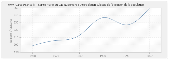 Sainte-Marie-du-Lac-Nuisement : Interpolation cubique de l'évolution de la population