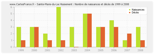 Sainte-Marie-du-Lac-Nuisement : Nombre de naissances et décès de 1999 à 2008