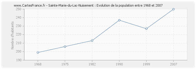 Population Sainte-Marie-du-Lac-Nuisement