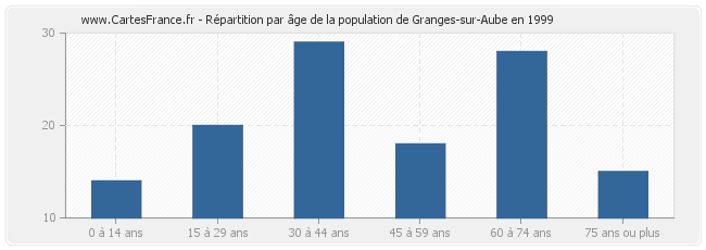 Répartition par âge de la population de Granges-sur-Aube en 1999