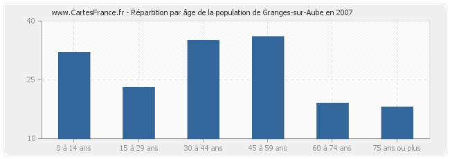 Répartition par âge de la population de Granges-sur-Aube en 2007