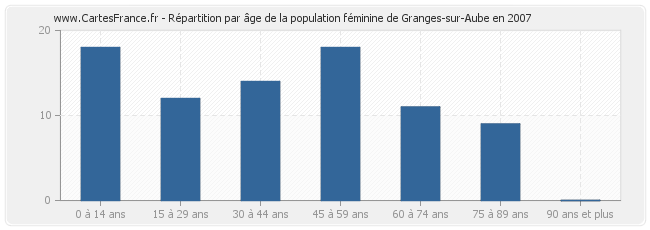 Répartition par âge de la population féminine de Granges-sur-Aube en 2007